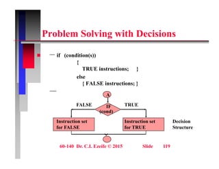 P bl S l i ith D i i
Problem Solving with Decisions
 if (condition(s))
{
TRUE instructions; }
else
{ FALSE instructions; }
A
A
IF
(cond)
FALSE TRUE
Instruction set
for FALSE
Instruction set
for TRUE
Decision
Structure
60-140 Dr. C.I. Ezeife © 2015 Slide 119
 