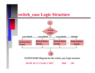 it h L i St t
switch_case Logic Structure
A
A
switch
Instructions;
case label1 case label2
Instructions;
case labeln
Instructions;
default
(expr)
……...
Instructions;
break;
Instructions
break;
Instructions;
break;
Instructions;
break; ..
B
FLOWCHART Diagram for the switch_case Logic structure
60-140 Dr. C.I. Ezeife © 2015 Slide 140
 