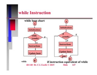 while Instruction
while Instruction
A
while loop chart A
A
Initializations
Initializations
while
(conds)
if
(conds)
F
F
T
Instructions
Instructions
Update Instr
T
B
Update Instr
B
Update Instr
goto
hile if i t ti i l t f hil
60-140 Dr. C.I. Ezeife © 2015 Slide 147
B
while if instruction equivalent of while
 