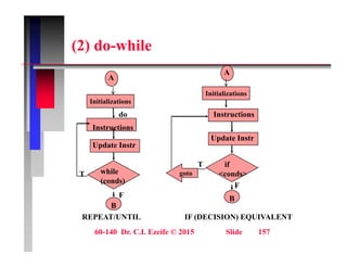 (2) do-while
(2) do while
A
A
do Instructions
Initializations
Initializations
Update Instr
Instructions
Update Instr
if
<conds>
goto
T
F
while
(conds)
T
B
REPEAT/UNTIL IF (DECISION) EQUIVALENT
F
( )
B
F
60-140 Dr. C.I. Ezeife © 2015 Slide 157
REPEAT/UNTIL IF (DECISION) EQUIVALENT
 