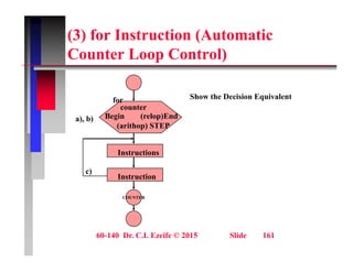 (3) for Instruction (Automatic
C t L C t l)
Counter Loop Control)
counter
Begin (relop)End
a) b)
Show the Decision Equivalent
for
g ( p)
(arithop) STEP
Instructions
a), b)
Instructions
Instruction
c)
COUNTER
60-140 Dr. C.I. Ezeife © 2015 Slide 161
 