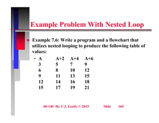 E l P bl With N t d L
Example Problem With Nested Loop
 Example 7.6: Write a program and a flowchart that
utilizes nested looping to produce the following table of
values:
• A A+2 A+4 A+6
3 5 7 9
6 8 10 12
6 8 10 12
9 11 13 15
12 14 16 18
15 17 19 21
60-140 Dr. C.I. Ezeife © 2015 Slide 165
 