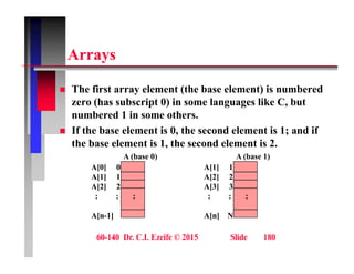 A
Arrays
 The first array element (the base element) is numbered
zero (has subscript 0) in some languages like C, but
numbered 1 in some others.
 If the base element is 0, the second element is 1; and if
the base element is 1, the second element is 2.
A (b 0) A (b 1)
A[0] 0
A[1] 1
A[2] 2
A (base 0)
A[1] 1
A[2] 2
A[3] 3
A (base 1)
A[2] 2
: : :
A[n-1]
A[3] 3
: : :
A[n] N
60-140 Dr. C.I. Ezeife © 2015 Slide 180
 