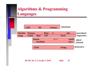 Algorithms & Programming
L
Languages
LISP ML Scheme functional
Machine
langs
Fortran Basic C Ada
Cobol Algol APL Pacal
Simula C++ Ada95
procedural
/imperative
bj t
Simula C++ Ada95
Smalltalk Java
GPSS Prolog
object-
oriented
declarative
g
60-140 Dr. C.I. Ezeife © 2015 Slide 23
 