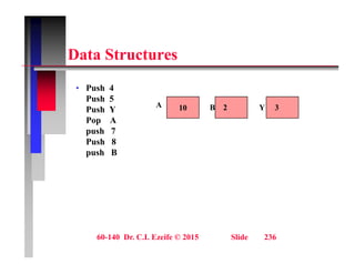 D t St t
Data Structures
P h 4
• Push 4
Push 5
Push Y
Pop A
10
A B 2 Y 3
Pop A
push 7
Push 8
push B
push B
60-140 Dr. C.I. Ezeife © 2015 Slide 236
 