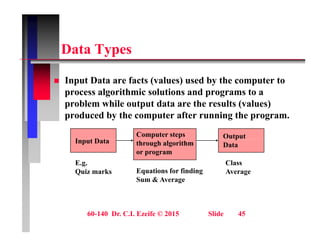 D t T
Data Types
 Input Data are facts (values) used by the computer to
process algorithmic solutions and programs to a
problem while output data are the results (values)
p p ( )
produced by the computer after running the program.
I t D t
Computer steps Output
Input Data through algorithm
or program
p
Data
E.g.
Q i k Equations for finding
Class
A
Quiz marks Equations for finding
Sum & Average
Average
60-140 Dr. C.I. Ezeife © 2015 Slide 45
 