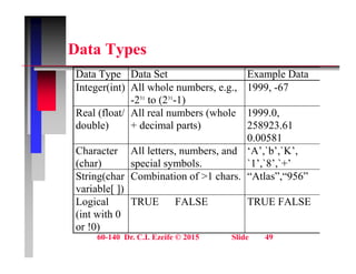 Data Types
Data Types
Data Type Data Set Example Data
I t (i t) All h l b 1999 67
Integer(int) All whole numbers, e.g.,
-231
to (231
-1)
1999, -67
Real (float/ All real numbers (whole 1999.0,
double) + decimal parts) 258923.61
0.00581
Character All letters, numbers, and ‘A’,`b’,`K’,
C a acte
(char)
ette s, u be s, a d
special symbols.
, b , ,
`1’,`8’,`+’
String(char
variable[ ])
Combination of >1 chars. “Atlas”,“956”
variable[ ])
Logical
(int with 0
!0)
TRUE FALSE TRUE FALSE
60-140 Dr. C.I. Ezeife © 2015 Slide 49
or !0)
 