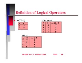 D fi iti f L i l O t
Definition of Logical Operators
 NOT (!)
A ! A
T F
F T
AND (&&)
A B A && B
T T T
T F F
F T T F F
F T F
F F F
OR (||)
OR (||)
A B A || B
T T T
T F T
F T T
F F F
60-140 Dr. C.I. Ezeife © 2015 Slide 68
 