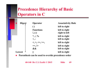 Precedence Hierarchy of Basic
O t i C
Operators in C
Hi O A i i i R l
 Higest Operator Associativity Rule
( ) left to right
Functions left to right
!, (-) right to left
*, /, % left to right
+, - left to right
<, >, <=, >=, left to right
==, != left to right
&& left to right
g
Lowest || left to right
 Parenthesis can be used to overide precedence order
60-140 Dr. C.I. Ezeife © 2015 Slide 69
 