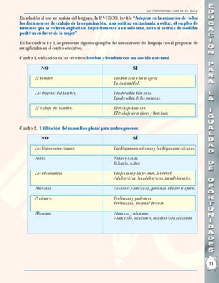 La Transversalidad en el Aula

En relación al uso no sexista del lenguaje, la U NESC O, invitó: “A doptar en la redacción de todos
los documentos de trabajo de la organización, una política encaminada a evitar, el empleo de
términos que se refieren explícita e implícitamente a un solo sexo, salvo si se trata de medidas
positivas en favor de la mujer”.

En los cuadros 1 y 2, se presentan algunos ejemplos del uso correcto del lenguaje con el propósito de
ser aplicados en el centro educativo.

C uadro 1, utilización de los términos hombre y hombres con un sentido universal.

            NO                                                     SÍ

        El ho m bre.                                 Lo s ho m bres y las m ujeres.
                                                     La hum an idad.

        Lo s derecho s del ho m bre.                 Lo s derecho s hum an o s.
                                                     Lo s derecho s de las perso n as.

        El trabajo del ho m bre.                     El trabajo hum an o .
                                                     El trabajo de m ujeres y ho m bres.


C uadro 2. Utilización del masculino plural para ambos géneros.

            NO                                                     SÍ

        Lo s hispan o am erican o s,                 Las hispan o am erican as y lo s hispan o am erican o s.

        Niñ o s.                                     Niñ o s y n iñ as.
                                                     In fan cia, n iñ ez.

        Lo s ado lescen tes                          Lo s jó v en es y las jó v en es, Juv en tud,
                                                     Ado lescen cia, lo s ado lescen tes, las ado lescen tes.

        An cian o s.                                 An cian o s y an cian as , perso n as adultas m ay o res.

        Pro feso res.                                Pro feso ras y pro feso res.
                                                     Pro feso rado , perso n al do cen te.

        Alum n o s.                                  Alum n as y alum n o s.
                                                     Alum n ado , estudian te, estudian tado ,educan do .




                                                                                                                 31
 