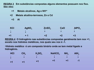 REGRA 3 Em substâncias compostas alguns elementos possuem nox fixo.
São eles:
         +1    Metais alcalinos, Ag e NH4+
     +2       Metais alcalino-terrosos, Zn e Cd
         +3    Al


     KCl              AgNO3            ZnSO4          CaO        AlPO 4


    +1                   +1            +2             +2         +3
 REGRA 4 O hidrogênio nas substâncias compostas geralmente tem nox +1,
 exceto nos hidretos metálicos, nos quais seu nox é -1.
 •Hidreto metálico é um composto binário onde se tem metal ligado a
 hidrogênio.
     HCl            CH4        H2SO4         NaHCO3        NH3   AlH3


                                +1             +1           +1        -1
     +1             +1
 