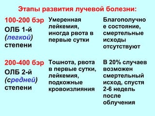 Этапы развития лучевой болезни:
100-200 бэр
ОЛБ 1-й
(легкой)
степени

Умеренная
лейкемия,
иногда рвота в
первые сутки

Благополучно
е состояние,
смертельные
исходы
отсутствуют

200-400 бэр
ОЛБ 2-й
(средней)
степени

Тошнота, рвота
в первые сутки,
лейкемия,
подкожные
кровоизлияния

В 20% случаев
возможен
смертельный
исход, спустя
2-6 недель
после
облучения

 