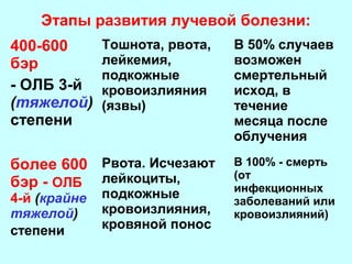Этапы развития лучевой болезни:
400-600
бэр
- ОЛБ 3-й
(тяжелой)
степени

Тошнота, рвота,
лейкемия,
подкожные
кровоизлияния
(язвы)

более 600 Рвота. Исчезают
бэр - ОЛБ лейкоциты,
4-й (крайне
тяжелой)
степени

подкожные
кровоизлияния,
кровяной понос

В 50% случаев
возможен
смертельный
исход, в
течение
месяца после
облучения
В 100% - смерть
(от
инфекционных
заболеваний или
кровоизлияний)

 