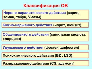 Классификация ОВ
Нервно-паралитического действия (зарин,
зоман, табун, V-газы)
Кожно-нарывного действия (иприт, люизит)
Общеядовитого действия (синильная кислота,
хлорциан)
Удушающего действия (фосген, дифосген)
Психохимического действия (ВZ , LSD)
Раздражающего действия (СS, адамсит)

 