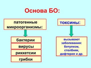 Основа БО:
патогенные
микроорганизмы:
бактерии
вирусы
риккетсии
грибки

токсины:

вызывают
заболевания:
ботулизм,
столбняк,
дифтерия и др.

 