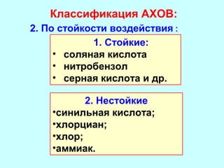 Классификация АХОВ:
2. По стойкости воздействия :
1. Стойкие:
• соляная кислота
• нитробензол
• серная кислота и др.
2. Нестойкие
•синильная кислота;
•хлорциан;
•хлор;
•аммиак.

 