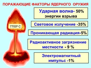ПОРАЖАЮЩИЕ ФАКТОРЫ ЯДЕРНОГО ОРУЖИЯ
-Ударная

волна- 50%

энергии взрыва
7700 С
0

Световое излучение -35%
Проникающая радиация-5%
Радиоактивное загрязнение
местности - 9 %
Электромагнитный
импульс -1%

 