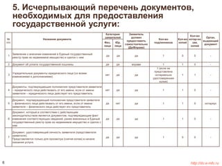 5. Исчерпывающий перечень документов, 
необходимых для предоставления 
государственной услуги: 
№ 
п/п 
Название документа 
Категории 
заявителей 
Заявитель 
должен 
предоставить 
самостоятельно 
(Да/Вправе) 
Кол-во 
подлинников 
Кол-во 
копий 
Кол-во 
нотар-но 
зав. 
копий 
Орган, 
выдающий 
документ 
Физ. 
лица 
Юр. 
лица 
1 
Заявление о внесении изменений в Единый государственный 
реестр прав на недвижимое имущество и сделок с ним 
да да да 1 0 0 - 
2 Документ об уплате государственной пошлины да да вправе 1 1 0 - 
3 
Учредительные документы юридического лица (со всеми 
изменениями и дополнениями) 
нет да да 
1 (если не 
представлена 
нотариально 
удостоверенная 
копия) 
1 1 - 
4 
Документы, подтверждающие полномочия представителя заявителя 
– юридического лица действовать от его имени, если от имени 
заявителя – юридического лица действует его представитель 
нет да да 1 1 0 - 
5 
Документ, подтверждающий полномочия представителя заявителя 
– физического лица действовать от его имени, если от имени 
заявителя – физического лица действует его представитель 
да нет да 1 1 0 нотариус 
6 
Документ, который в соответствии с действующим 
законодательством является документом, подтверждающим факт 
изменения соответствующих сведений, ранее внесенных в Единый 
государственный реестр прав на недвижимое имущество и сделок с 
ним 
да да да 1 1 0 - 
7 
Документ, удостоверяющий личность заявителя (представителя 
заявителя). 
Представляется только для просмотра (снятия копии) в начале 
оказания услуги. 
да да да 1 0 0 - 
6 http://do.e-mfc.ru 
 