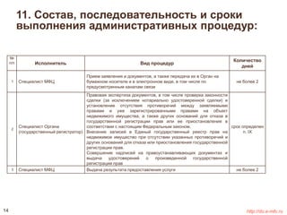 11. Состав, последовательность и сроки 
выполнения административных процедур: 
№ 
п/п Исполнитель Вид процедур 
Количество 
дней 
1 Специалист МФЦ 
Прием заявления и документов, а также передача их в Орган на 
бумажном носителе и в электронном виде, в том числе по 
предусмотренным каналам связи 
не более 2 
2 
Специалист Органа 
(государственный регистратор) 
Правовая экспертиза документов, в том числе проверка законности 
сделки (за исключением нотариально удостоверенной сделки) и 
установление отсутствия противоречий между заявляемыми 
правами и уже зарегистрированными правами на объект 
недвижимого имущества, а также других оснований для отказа в 
государственной регистрации прав или ее приостановления в 
соответствии с настоящим Федеральным законом. 
Внесение записей в Единый государственный реестр прав на 
недвижимое имущество при отсутствии указанных противоречий и 
других оснований для отказа или приостановления государственной 
регистрации прав. 
Совершение надписей на правоустанавливающих документах и 
выдача удостоверений о произведенной государственной 
регистрации прав 
срок определен 
п. IХ 
3 Специалист МФЦ Выдача результата предоставления услуги не более 2 
14 http://do.e-mfc.ru 
 