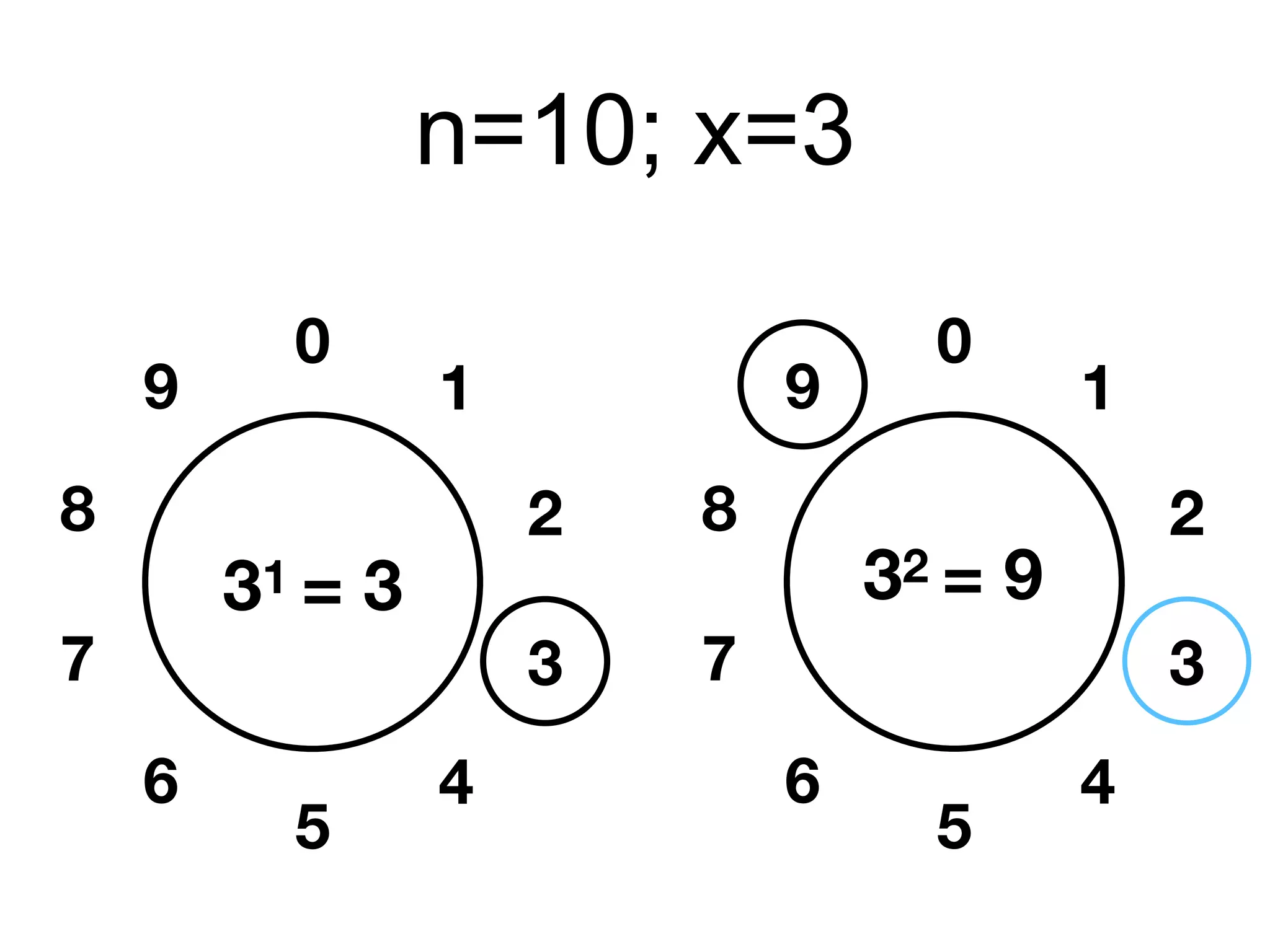 n=10; x=3
0
5
1
4
3
2
9
6
7
8
0
5
1
4
3
2
9
6
7
8
31 = 3 32 = 9
 