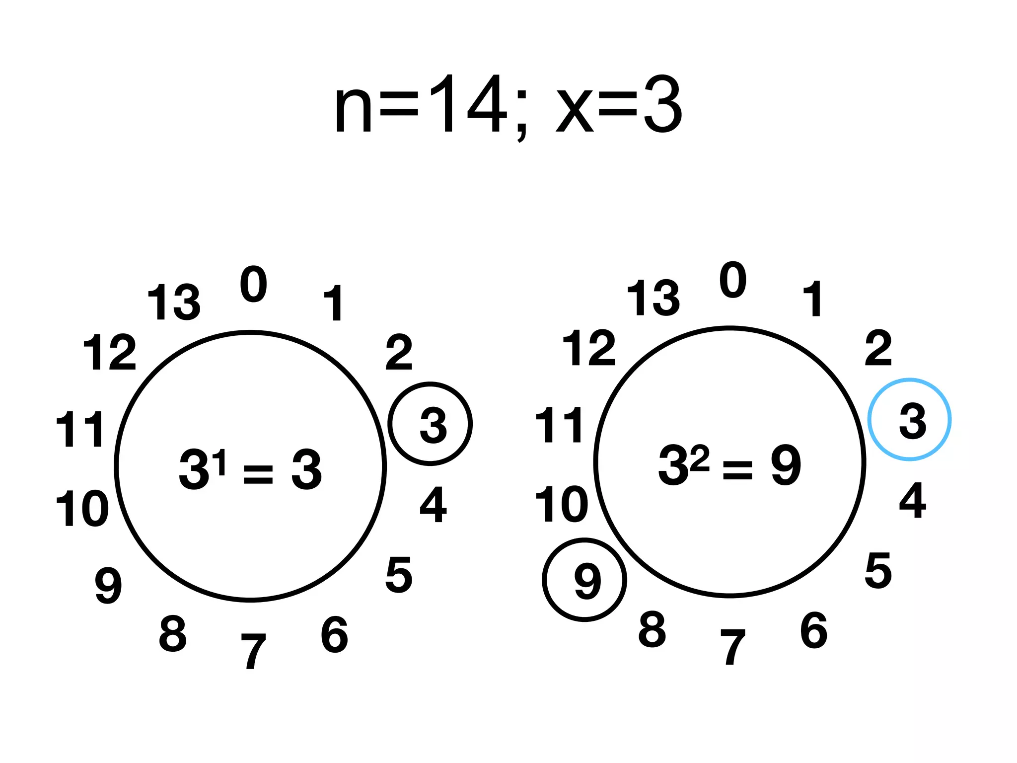 2
n=14; x=3
0
31 = 3
1
3
4
5
6
7
13
8
12
9
11
10
2
0
32 = 9
1
3
4
5
6
7
13
8
12
9
11
10
 