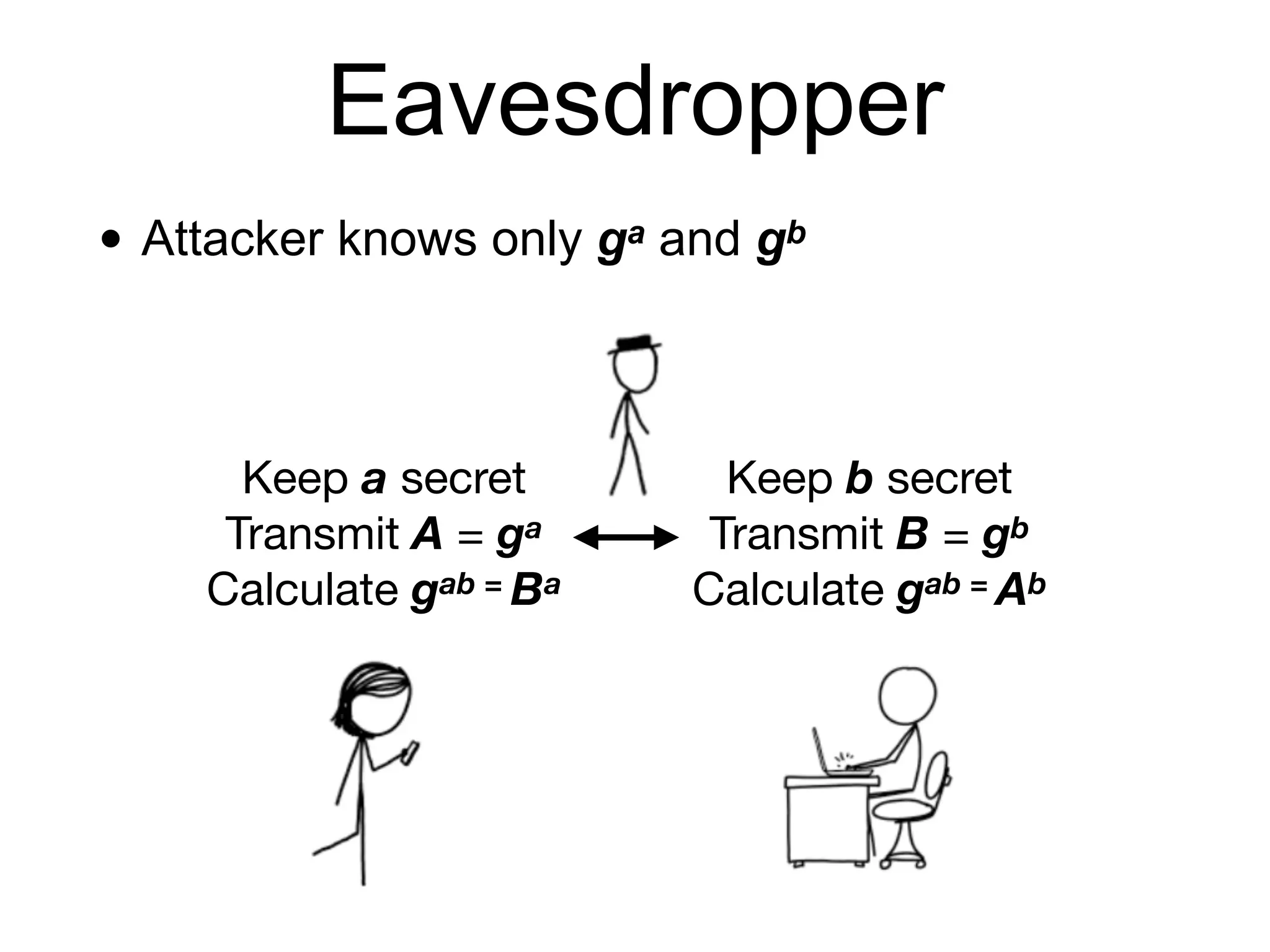 Eavesdropper
• Attacker knows only ga and gb
Keep a secret
Transmit A = ga
Calculate gab = Ba
Keep b secret
Transmit B = gb
Calculate gab = Ab
 