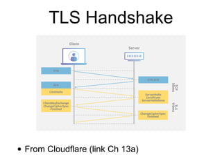 TLS Handshake
• From Cloudflare (link Ch 13a)
 