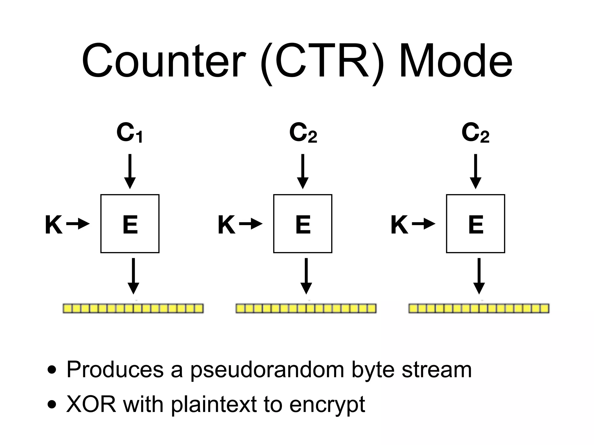 C1
K E
C2
K E
C2
K E
Counter (CTR) Mode
• Produces a pseudorandom byte stream
• XOR with plaintext to encrypt
 
