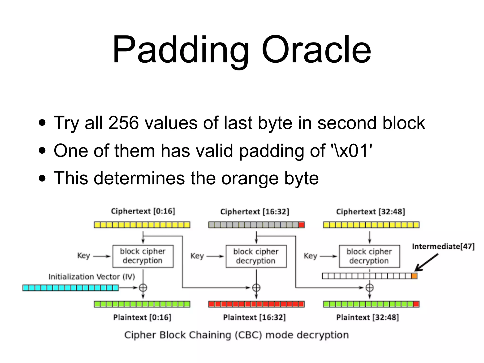 Padding Oracle
• Try all 256 values of last byte in second block
• One of them has valid padding of 'x01'
• This determines the orange byte
 