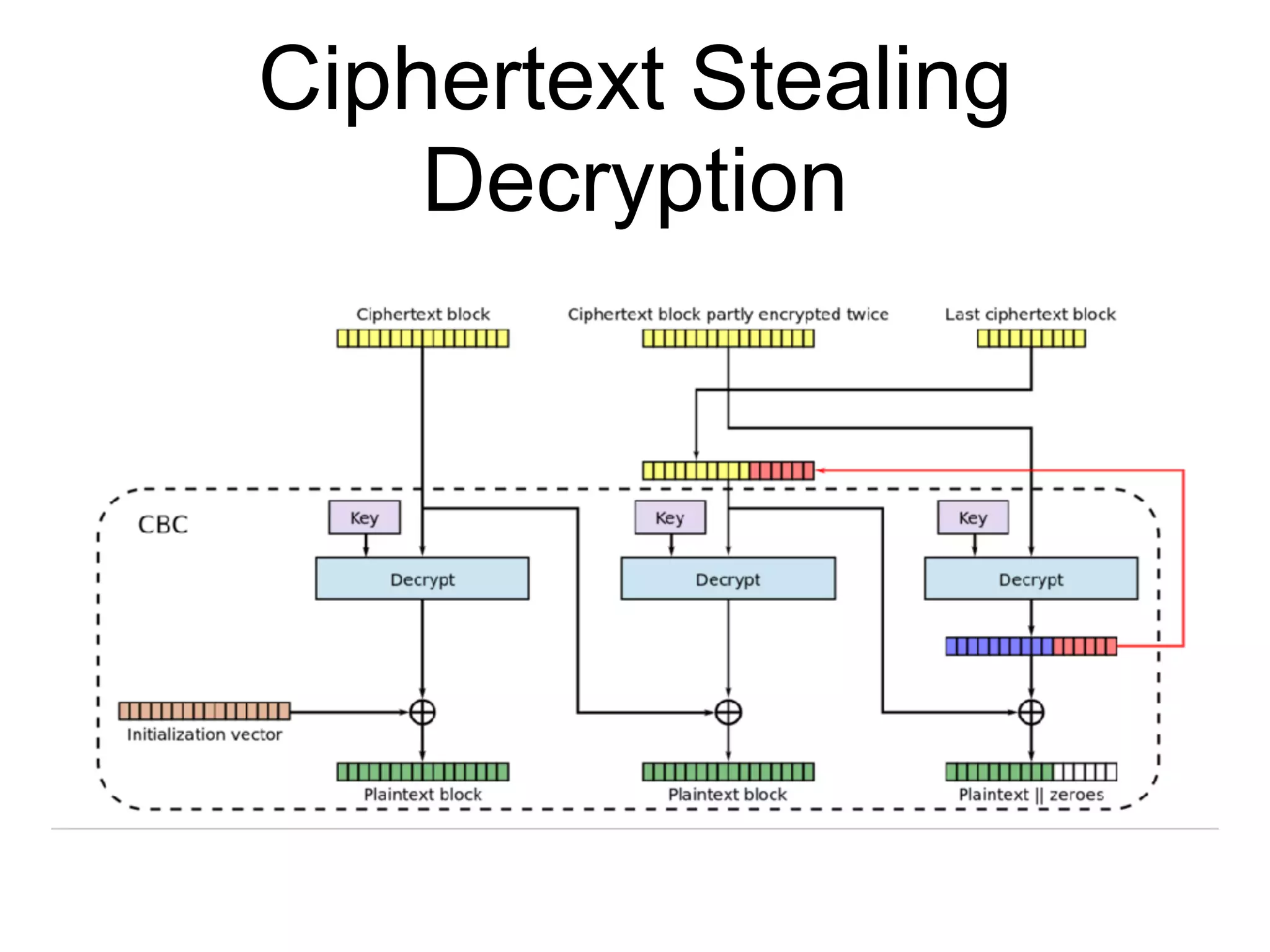Ciphertext Stealing
Decryption
 