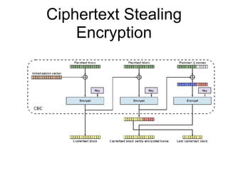 Ciphertext Stealing
Encryption
 