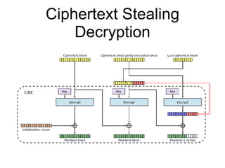 Ciphertext Stealing
Decryption
 