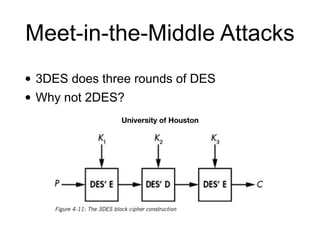 Meet-in-the-Middle Attacks
• 3DES does three rounds of DES
• Why not 2DES?
University of Houston
 