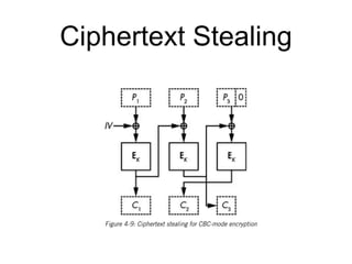 Ciphertext Stealing
 