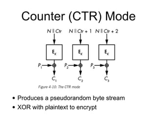 Counter (CTR) Mode
• Produces a pseudorandom byte stream


• XOR with plaintext to encrypt
 