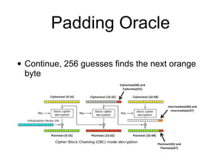 Padding Oracle
• Continue, 256 guesses finds the next orange
byte
 