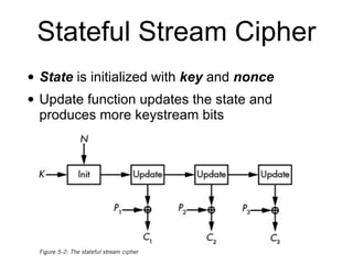 Stateful Stream Cipher
• State is initialized with key and nonce


• Update function updates the state and
produces more keystream bits
 