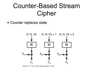 Counter-Based Stream
Cipher
• Counter replaces state
 