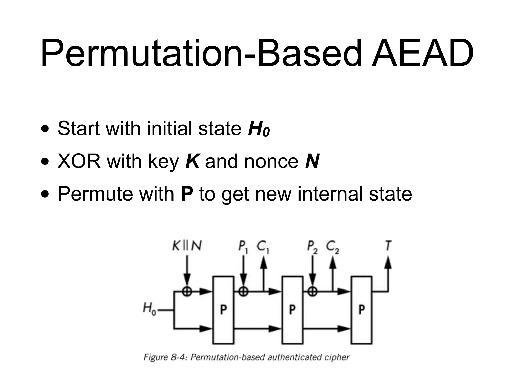 Permutation-Based AEAD
• Start with initial state H0
• XOR with key K and nonce N
• Permute with P to get new internal state
 