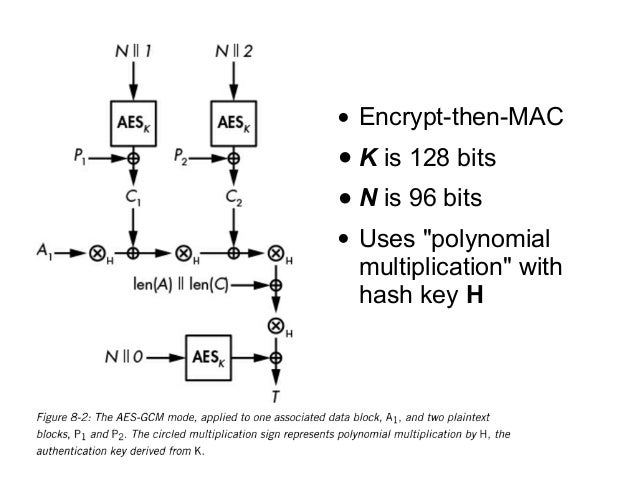 Authenticated Encryption