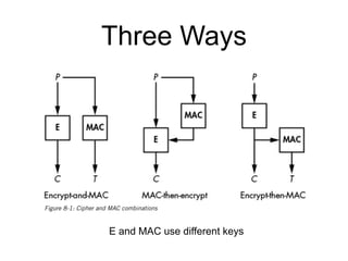 Three Ways
E and MAC use different keys
 