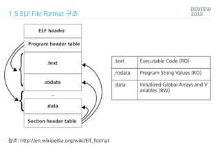1.5 ELF File Format 구조

.text
.rodata

Program String Values (RO)

.data

참조: http://en.wikipedia.org/wiki/Elf_format

Exe...