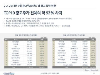 10 
2014년 9월 온라인 게임 광고 동향 
2-2. 2014년 9월 광고주/브랜드 별 광고 집행 현황 
TOP10 광고주가 전체의 약 92% 차지 
•9월 게임 업종 전체 광고비 : 약 31.16억 원 집행 (전월 약 64.44 억 원 대비 약 51.64 % 감소) 
•Top 10 광고주가 업종 전체의 약 92.06 % 차지 
•광고주 : 이엔피게임즈가 약 7.73억 원으로 가장 큰 규모로 광고 집행 
•브랜드 : 최강의 군단 (21.17%) > 신풍운 (11.43%) > 소오강호 (6.76%) > … 순으로 집행 
[9월 광고주 별 광고비 지출 현황] 
[9월 브랜드 별 광고비 지출 현황] 
순위 
광고주 
광고비 
비중 
1 
이엔피게임즈 
772,663 
24.79% 
2 
에이스톰 
659,772 
21.17% 
3 
넥슨 
498,644 
16.00% 
4 
네오위즈게임즈 
270,930 
8.69% 
5 
퍼펙트월드 
210,693 
6.76% 
6 
엔틱게임월드 
140,969 
4.52% 
7 
라이엇게임즈 
103,878 
3.33% 
8 
다음커뮤니케이션 
94,305 
3.03% 
9 
CJEnM게임즈 
81,527 
2.62% 
10 
아이엠아이 
35,348 
1.13% 
11 
기타(21개 광고주) 
247,590 
7.94% 
Total 
3,116,319 
100.00% 
순위 
광고주 
브랜드 
금액 
비중 
1 
에이스톰 
최강의군단 
659,772 
21.17% 
2 
이엔피게임즈 
신풍운 
356,107 
11.43% 
3 
퍼펙트월드 
소오강호 
210,693 
6.76% 
4 
넥슨 
메이플스토리 
209,353 
6.72% 
5 
이엔피게임즈 
천신전 
202,245 
6.49% 
6 
네오위즈게임즈 
애스커 
148,720 
4.77% 
7 
엔틱게임월드 
전장의군주 
136,287 
4.37% 
8 
넥슨 
넥슨서든어택 
104,278 
3.35% 
9 
라이엇게임즈 
리그오브레전드 
103,878 
3.33% 
10 
다음커뮤니케이션 
검은사막 
87,938 
2.82% 
11 
기타(42개 브랜드) 
897,048 
28.79% 
Total 
3,116,319 
100.00% 
* Source : Researchad 
[단위 : 천원] 
[단위 : 천원]  