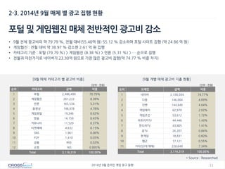 11 
2014년 9월 온라인 게임 광고 동향 
2-3. 2014년 9월 매체 별 광고 집행 현황 
포털 및 게임웹진 매체 전반적인 광고비 감소 
•9월 전체 광고비의 약 79.79 %, 전월 대비(55.40억 원) 55.12 % 감소하여 포털 사이트 집행 (약 24.86 억 원) 
•게임웹진 : 전월 대비 약 38.97 % 감소한 2.61 억 원 집행 
•카테고리 기준 : 포털 (79.79 %) > 게임웹진 (8.38 %) > 언론 (5.31 %) > … 순으로 집행 
•전월과 마찬가지로 네이버가 23.30억 원으로 가장 많은 광고비 집행(약 74.77 % 비중 차지) 
순위 
카테고리 
금액 
비중 
1 
포털 
2,486,499 
79.79% 
2 
게임웹진 
261,222 
8.38% 
3 
언론 
165,534 
5.31% 
4 
동영상 
148,978 
4.78% 
5 
게임포털 
19,246 
0.62% 
6 
방송 
14,159 
0.45% 
7 
커뮤니티 
11,520 
0.37% 
8 
티켓예매 
4,632 
0.15% 
9 
SNS 
1,961 
0.06% 
10 
P2P 
1,410 
0.05% 
11 
금융 
993 
0.03% 
12 
쇼핑 
165 
0.005% 
Total 
3,116,319 
100.00% 
순위 
도메인 
금액 
비중 
1 
네이버 
2,330,034 
74.77% 
2 
다음 
146,004 
4.69% 
3 
인벤 
144,640 
4.64% 
4 
게임메카 
62,970 
2.02% 
5 
게임조선 
53,612 
1.72% 
6 
아프리카TV 
44,446 
1.43% 
7 
판도라TV 
43,805 
1.41% 
8 
곰TV 
26,207 
0.84% 
9 
한게임 
18,831 
0.60% 
10 
엠군 
17,121 
0.55% 
11 
기타(53개 매체) 
228,649 
7.34% 
Total 
3,116,319 
100.00% 
* Source : Researchad 
[9월 매체 카테고리 별 광고비 비중] 
[9월 개별 매체 광고비 지출 현황] 
[단위 : 천원] 
[단위 : 천원]  