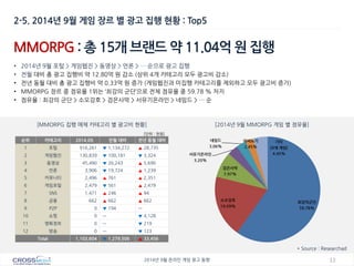 13 
2014년 9월 온라인 게임 광고 동향 
MMORPG : 총 15개 브랜드 약 11.04억 원 집행 
•2014년 9월 포털 > 게임웹진 > 동영상 > 언론 > … 순으로 광고 집행 
•전월 대비 총 광고 집행비 약 12.80억 원 감소 (상위 4개 카테고리 모두 광고비 감소) 
•전년 동월 대비 총 광고 집행비 약 0.33억 원 증가 (게임웹진과 미집행 카테고리를 제외하고 모두 광고비 증가) 
•MMORPG 장르 중 점유율 1위는 ‘최강의 군단’으로 전체 점유율 중 59.78 % 차지 
•점유율 : 최강의 군단 > 소오강호 > 검은사막 > 서유기온라인 > 네임드 > … 순 
[MMORPG 집행 매체 카테고리 별 광고비 현황] 
[2014년 9월 MMORPG 게임 별 점유율] 
* Source : Researchad 
2-5. 2014년 9월 게임 장르 별 광고 집행 현황 : Top5 
순위 
카테고리 
2014.09. 
전월 대비 
전년 동월 대비 
1 
포털 
916,261 
▼ 1,134,272 
▲ 28,735 
2 
게임웹진 
130,839 
▼ 100,181 
▼ 3,324 
3 
동영상 
45,490 
▼ 26,243 
▲ 5,690 
4 
언론 
3,906 
▼ 19,724 
▲ 1,239 
5 
커뮤니티 
2,496 
▲ 761 
▲ 2,351 
6 
게임포털 
2,479 
▼ 561 
▲ 2,479 
7 
SNS 
1,471 
▲ 246 
▲ 94 
8 
금융 
662 
▲ 662 
▲ 662 
9 
P2P 
0 
▼ 194 
ㅡ 
10 
쇼핑 
0 
ㅡ 
▼ 4,128 
11 
영화정보 
0 
ㅡ 
▼ 219 
12 
방송 
0 
ㅡ 
▼ 123 
Total 
1,103,604 
▼ 1,279,506 
▲ 33,456 
[단위 : 천원] 
최강의군단 59.78% 
소오강호 19.09% 
검은사막 7.97% 
서유기온라인 3.20% 
네임드 3.06% 
마비노기 2.45% 
기타 (9개 게임) 4.45%  