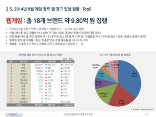 14 
2014년 9월 온라인 게임 광고 동향 
웹게임 : 총 18개 브랜드 약 9.80억 원 집행 
•2014년 9월 포털 > 언론 > 동영상 > 게임웹진 > … 순으로 광고 집행 
•전월 대비 총 광고 집행비 약 2.88억 원 감소 (포털, 동영상 등에서 광고비 대폭 감소) 
•전년 동월 대비 총 광고 집행비 약 14.23억 원 감소 (포털 약 14억 원, 게임웹진 약 0.75억 원 감소 / 언론, 동영상 등에서 증가) 
•웹게임 장르 중 점유율 1위는 ‘신풍운’으로 전체 점유율 중 36.33 % 차지 
•점유율 : 신풍운 > 천신전 > 전장의 군주 > 제천대성 > 진미인 > … 순 
[웹게임 집행 매체 카테고리 별 광고비 현황] 
[2014년 9월 웹게임 별 점유율] 
* Source : Researchad 
2-5. 2014년 9월 게임 장르 별 광고 집행 현황 : Top5 
[단위 : 천원] 
순위 
카테고리 
2014.09. 
전월 대비 
전년 동월 대비 
1 
포털 
802,850 
▼ 263,535 
▼ 1,402,783 
2 
언론 
109,077 
▼ 508 
▲ 76,980 
3 
동영상 
44,483 
▼ 31,105 
▲ 18,518 
4 
게임웹진 
19,922 
▲ 6,160 
▼ 74,957 
5 
P2P 
1,336 
▲ 688 
▼ 3,667 
6 
게임포털 
1,239 
▲ 1,239 
▲ 1,239 
7 
커뮤니티 
731 
▲ 354 
▼ 4,385 
8 
금융 
331 
▼ 108 
▲ 57 
9 
쇼핑 
165 
▲ 165 
▲ 165 
10 
방송 
151 
▲ 151 
▲ 151 
11 
SNS 
0 
▼ 1,225 
▼ 9,057 
12 
부동산 
0 
▼ 55 
ㅡ 
13 
영화정보 
0 
ㅡ 
▼ 25,398 
Total 
980,285 
▼ 287,779 
▼ 1,423,137 
신풍운 36.33% 
천신전 20.63% 
전장의군주 13.90% 
제천대성 8.17% 
진미인 7.17% 
여신연맹 3.74% 
무극 2.93% 
기타 (11개 게임) 7.12%  