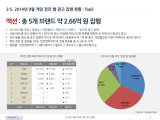 15 
2014년 9월 온라인 게임 광고 동향 
순위 
카테고리 
2014.09. 
전월 대비 
전년 동월 대비 
1 
포털 
231,450 
▼ 91,042 
▲ 104,652 
2 
동영상 
20,566 
▼ 6,588 
▼ 15,208 
3 
게임웹진 
10,282 
▼ 8,823 
▲ 4,154 
4 
커뮤니티 
2,386 
▼ 255 
▲ 2,181 
5 
언론 
1,532 
▲ 1,436 
▼ 14,343 
6 
영화정보 
0 
ㅡ 
▼ 438 
7 
금융 
0 
ㅡ 
▼ 274 
8 
P2P 
0 
ㅡ 
▼ 12 
Total 
266,216 
▼ 105,272 
▲ 80,712 
액션 : 총 5개 브랜드 약 2.66억 원 집행 
•2014년 9월 포털 > 동영상 > 게임웹진 > 커뮤니티 > 언론 > … 순으로 광고 집행 
•전월 대비 총 광고 집행비 약 1.05억 원 감소 (미집행 카테고리와 언론을 제외한 전 카테고리 광고비 감소) 
•전년 동월 대비 총 광고 집행비 약 0.81억 원 증가 (포털에서 약 1억 원 증가, 게임웹진과 커뮤니티에서도 광고비 증가 ) 
•액션 장르 중 점유율 1위는 ‘던전앤파이터’로 전체 점유율 중 31.68 % 차지 
•점유율 : 던전앤파이터 > 그랜드체이스 > 엘소드 > 크로닉스 > 월드오브탱크 순 
[액션 집행 매체 카테고리 별 광고비 현황] 
[2014년 9월 액션 게임 별 점유율] 
* Source : Researchad 
2-5. 2014년 9월 게임 장르 별 광고 집행 현황 : Top5 
[단위 : 천원] 
던전앤파이터 31.68% 
그랜드체이스 30.62% 
엘소드 27.68% 
크로닉스 5.54% 
월드오브탱크 4.48%  