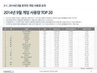 28 
2014년 9월 온라인 게임 광고 동향 
3-1. 2014년 9월 온라인 게임 사용량 순위 
2014년 9월 게임 사용량 TOP 20 
•리그 오브 레전드의 경우, 전월 대비 사용시간이 1.3% 감소하였으나 여전히 37.84%의 높은 점유율을 보이며 1위 유지 
•서든어택은 대규모 이벤트를 진행하였으나, 전월 대비 사용시간이 -14.8% 감소 
•디아블로3은 2.1.9 콘텐츠 패치 적용과 이벤트를 진행하여 큰 폭의 상승세를 보이며 전 월 대비 사용시간이 61.5%로 대폭 증가 
•사이퍼즈는 업데이트를 진행했음에도 사용시간이 전월 대비 -10.1% 감소하였으나 1.31%의 점유율을 보이며, 1계단 상승 
순위 
변동 
게임명 
장르 
사용시간(시) 
사용시간점유율(%) 
전월대비 증감률 
1 
- 
리그 오브 레전드 
RTS 
2,595,581 
37.84% 
-1.3% 
2 
- 
피파온라인3 
스포츠 
1,080,182 
15.75% 
0.0% 
3 
- 
서든어택 
FPS 
559,952 
8.16% 
-14.8% 
4 
△5 
디아블로 3 
RPG 
254,468 
3.71% 
61.5% 
5 
▼1 
스타크래프트 
RTS 
207,005 
3.02% 
-2.9% 
6 
▼1 
아이온 
RPG 
196,934 
2.87% 
-4.7% 
7 
▼1 
리니지 
RPG 
176,622 
2.57% 
-13.1% 
8 
▼1 
블레이드 & 소울 
RPG 
162,763 
2.37% 
-13.4% 
9 
▼1 
던전앤파이터 
RPG 
157,605 
2.30% 
-3.5% 
10 
- 
워크래프트 3 
RTS 
118,405 
1.73% 
-8.5% 
11 
△1 
사이퍼즈 
RPG 
89,670 
1.31% 
-10.1% 
12 
△2 
리니지 2 
RPG 
73,410 
1.07% 
-9.4% 
13 
▼2 
메이플 스토리 
RPG 
67,186 
0.98% 
-34.5% 
14 
▼1 
이카루스 
RPG 
65,729 
0.96% 
-26.1% 
15 
△1 
월드 오브 워크래프트 
RPG 
54,266 
0.79% 
-3.8% 
16 
△3 
데빌리언 
RPG 
42,349 
0.62% 
19.8% 
17 
- 
스페셜포스 
FPS 
42,053 
0.61% 
-7.9% 
18 
▼3 
마비노기 영웅전 
RPG 
40,365 
0.59% 
-32.3% 
19 
▼1 
스타크래프트2 
RTS 
35,238 
0.51% 
-20.4% 
20 
- 
테라 
RPG 
32,414 
0.47% 
-10.7% 
* Source : Gametrics  