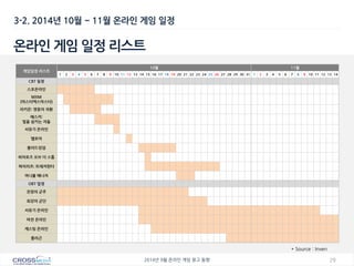 29 
2014년 9월 온라인 게임 광고 동향 
3-2. 2014년 10월 ~ 11월 온라인 게임 일정 
온라인 게임 일정 리스트 
* Source : Inven 
게임일정 리스트 
10월 
11월 
1 
2 
3 
4 
5 
6 
7 
8 
9 
10 
11 
12 
13 
14 
15 
16 
17 
18 
19 
20 
21 
22 
23 
24 
25 
26 
27 
28 
29 
30 
31 
1 
2 
3 
4 
5 
6 
7 
8 
9 
10 
11 
12 
13 
14 
CBT 일정 
스포온라인 
MXM 
(마스터엑스마스터) 
라키온: 영웅의 귀환 
애스커: 
빛을 삼키는 자들 
서유기 온라인 
엘로아 
블러드킹덤 
히어로즈 오브 더 스톰 
파이러츠: 트레저헌터 
머니볼 매니저 
OBT 일정 
전장의 군주 
최강의 군단 
서유기 온라인 
마전 온라인 
캐스팅 온라인 
플라곤 
 