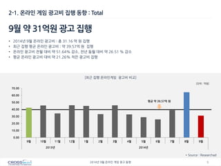 9 
2014년 9월 온라인 게임 광고 동향 
0.00 
10.00 
20.00 
30.00 
40.00 
50.00 
60.00 
70.00 
9월 
10월 
11월 
12월 
1월 
2월 
3월 
4월 
5월 
6월 
7월 
8월 
9월 
2013년 
2014년 
2-1. 온라인 게임 광고비 집행 동향 : Total 
* Source : Researchad 
9월 약 31억원 광고 집행 
•2014년 9월 온라인 광고비 : 총 31.16 억 원 집행 
•최근 집행 평균 온라인 광고비 : 약 39.57억 원 집행 
•온라인 광고비 전월 대비 약 51.64% 감소, 전년 동월 대비 약 26.51 % 감소 
•평균 온라인 광고비 대비 약 21.26% 적은 광고비 집행 
[최근 집행 온라인게임 광고비 비교] 
[단위 : 억원] 
평균 약 39.57억 원  